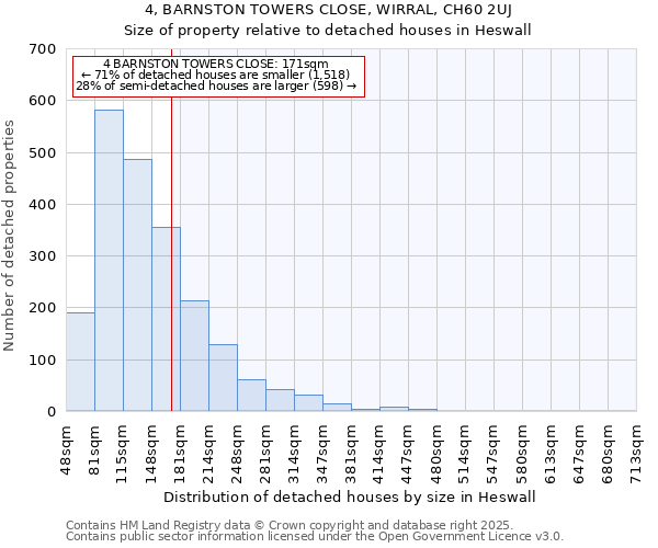 4, BARNSTON TOWERS CLOSE, WIRRAL, CH60 2UJ: Size of property relative to detached houses in Heswall