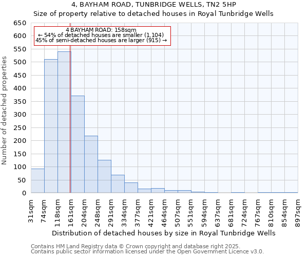 4, BAYHAM ROAD, TUNBRIDGE WELLS, TN2 5HP: Size of property relative to detached houses in Royal Tunbridge Wells