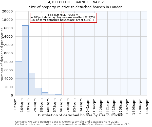 4, BEECH HILL, BARNET, EN4 0JP: Size of property relative to detached houses in London