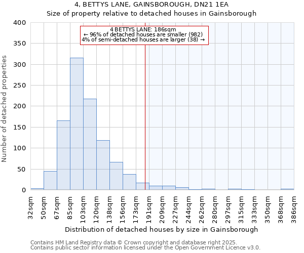 4, BETTYS LANE, GAINSBOROUGH, DN21 1EA: Size of property relative to detached houses in Gainsborough