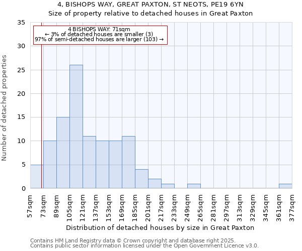 4, BISHOPS WAY, GREAT PAXTON, ST NEOTS, PE19 6YN: Size of property relative to detached houses in Great Paxton