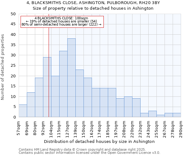 4, BLACKSMITHS CLOSE, ASHINGTON, PULBOROUGH, RH20 3BY: Size of property relative to detached houses in Ashington