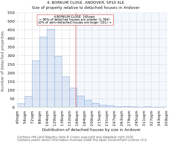 4, BORKUM CLOSE, ANDOVER, SP10 4LE: Size of property relative to detached houses in Andover