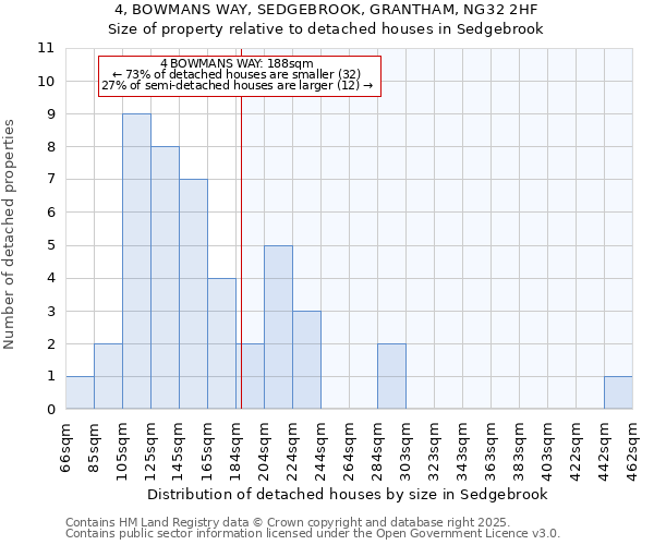 4, BOWMANS WAY, SEDGEBROOK, GRANTHAM, NG32 2HF: Size of property relative to detached houses in Sedgebrook