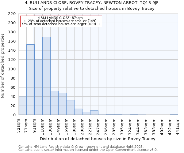 4, BULLANDS CLOSE, BOVEY TRACEY, NEWTON ABBOT, TQ13 9JF: Size of property relative to detached houses in Bovey Tracey