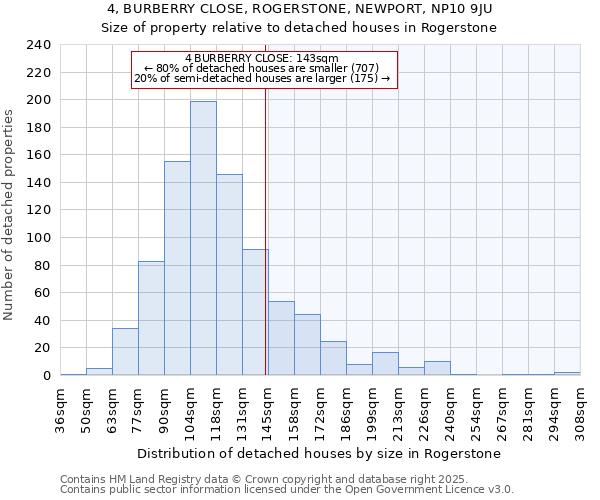 4, BURBERRY CLOSE, ROGERSTONE, NEWPORT, NP10 9JU: Size of property relative to detached houses in Rogerstone