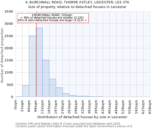 4, BURCHNALL ROAD, THORPE ASTLEY, LEICESTER, LE3 3TA: Size of property relative to detached houses in Leicester