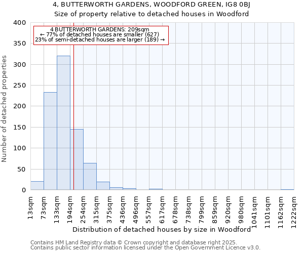 4, BUTTERWORTH GARDENS, WOODFORD GREEN, IG8 0BJ: Size of property relative to detached houses in Woodford