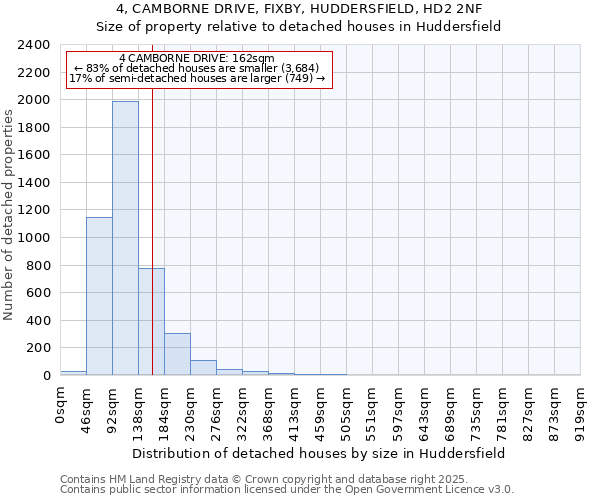 4, CAMBORNE DRIVE, FIXBY, HUDDERSFIELD, HD2 2NF: Size of property relative to detached houses in Huddersfield