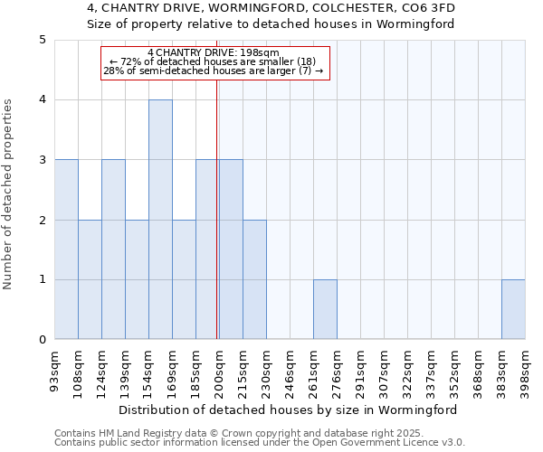 4, CHANTRY DRIVE, WORMINGFORD, COLCHESTER, CO6 3FD: Size of property relative to detached houses in Wormingford