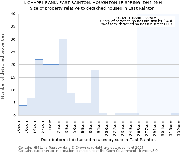 4, CHAPEL BANK, EAST RAINTON, HOUGHTON LE SPRING, DH5 9NH: Size of property relative to detached houses in East Rainton