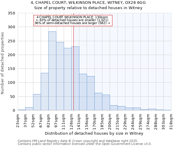 4, CHAPEL COURT, WILKINSON PLACE, WITNEY, OX28 6GG: Size of property relative to detached houses in Witney