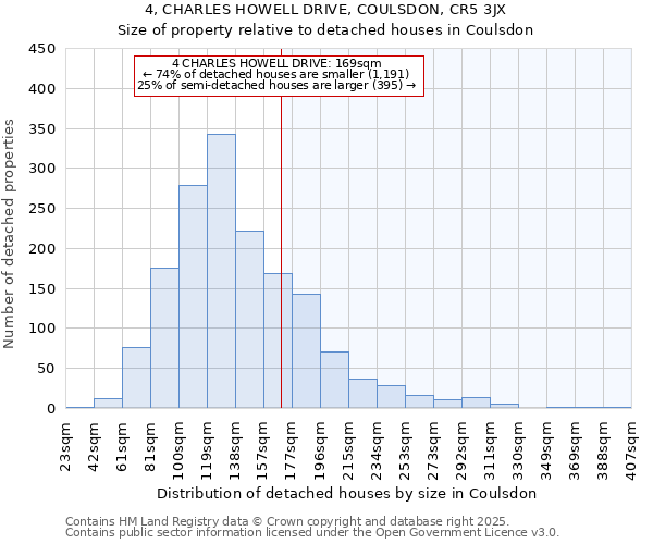 4, CHARLES HOWELL DRIVE, COULSDON, CR5 3JX: Size of property relative to detached houses in Coulsdon