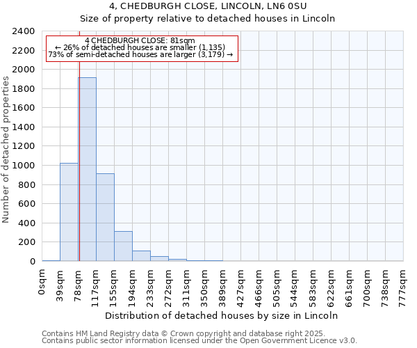 4, CHEDBURGH CLOSE, LINCOLN, LN6 0SU: Size of property relative to detached houses in Lincoln