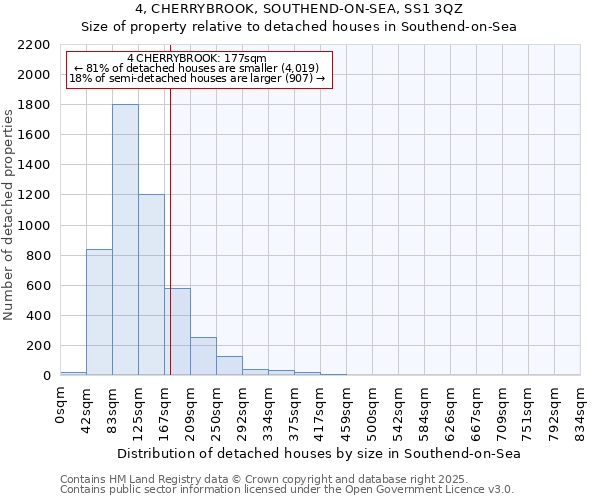 4, CHERRYBROOK, SOUTHEND-ON-SEA, SS1 3QZ: Size of property relative to detached houses in Southend-on-Sea