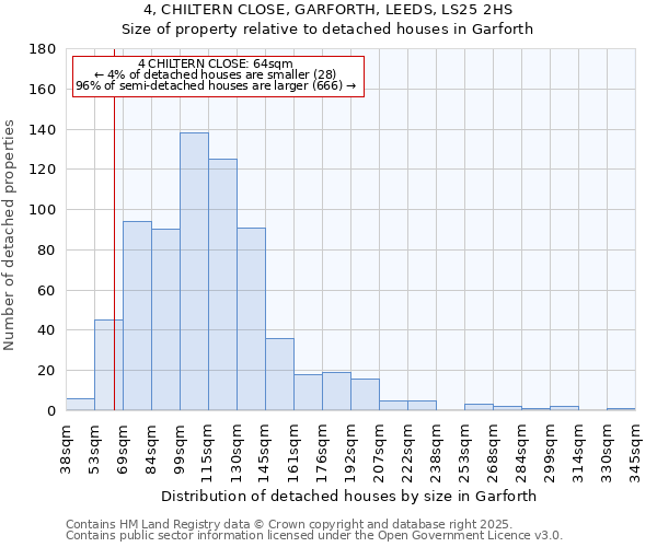 4, CHILTERN CLOSE, GARFORTH, LEEDS, LS25 2HS: Size of property relative to detached houses in Garforth