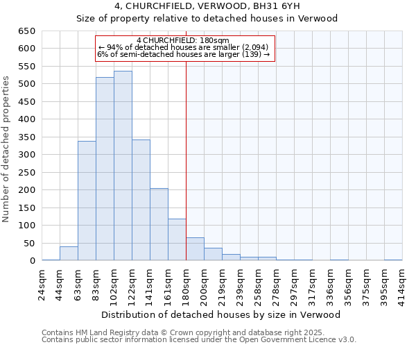 4, CHURCHFIELD, VERWOOD, BH31 6YH: Size of property relative to detached houses in Verwood