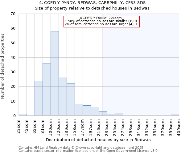 4, COED Y PANDY, BEDWAS, CAERPHILLY, CF83 8DS: Size of property relative to detached houses in Bedwas