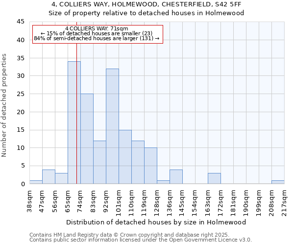 4, COLLIERS WAY, HOLMEWOOD, CHESTERFIELD, S42 5FF: Size of property relative to detached houses in Holmewood