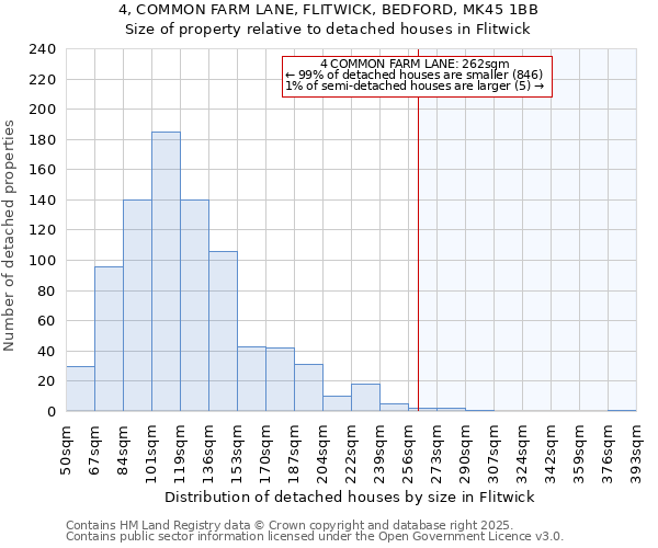 4, COMMON FARM LANE, FLITWICK, BEDFORD, MK45 1BB: Size of property relative to detached houses in Flitwick