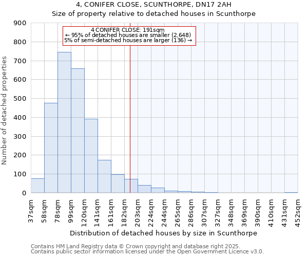 4, CONIFER CLOSE, SCUNTHORPE, DN17 2AH: Size of property relative to detached houses in Scunthorpe