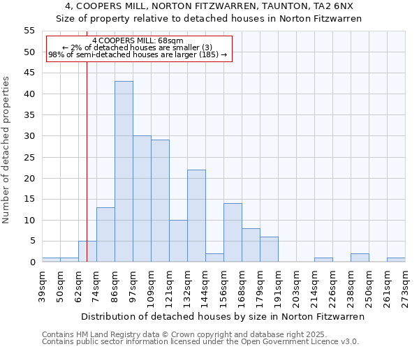 4, COOPERS MILL, NORTON FITZWARREN, TAUNTON, TA2 6NX: Size of property relative to detached houses in Norton Fitzwarren