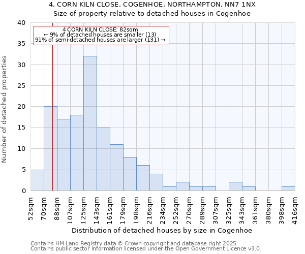 4, CORN KILN CLOSE, COGENHOE, NORTHAMPTON, NN7 1NX: Size of property relative to detached houses in Cogenhoe