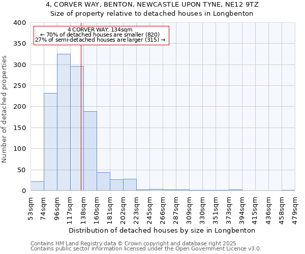 4, CORVER WAY, BENTON, NEWCASTLE UPON TYNE, NE12 9TZ: Size of property relative to detached houses in Longbenton