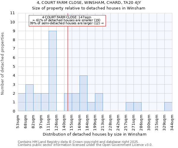 4, COURT FARM CLOSE, WINSHAM, CHARD, TA20 4JY: Size of property relative to detached houses in Winsham