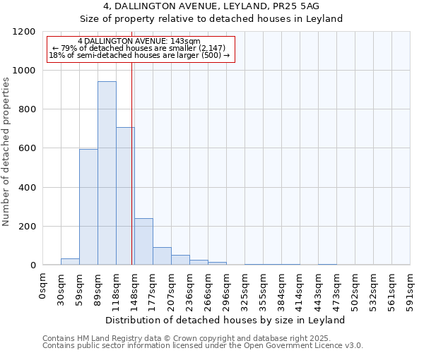 4, DALLINGTON AVENUE, LEYLAND, PR25 5AG: Size of property relative to detached houses in Leyland