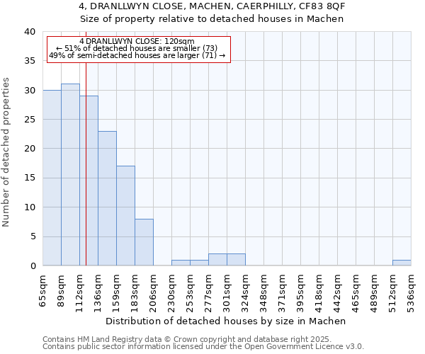 4, DRANLLWYN CLOSE, MACHEN, CAERPHILLY, CF83 8QF: Size of property relative to detached houses in Machen