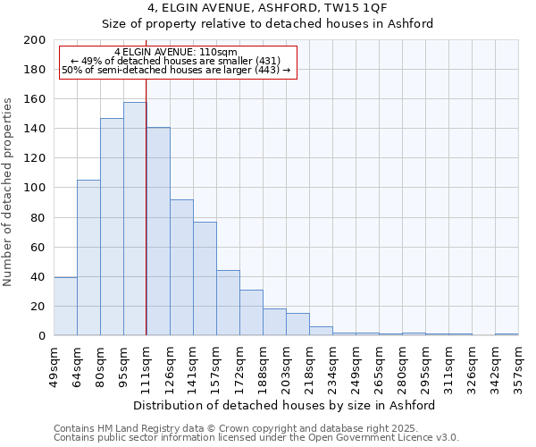 4, ELGIN AVENUE, ASHFORD, TW15 1QF: Size of property relative to detached houses in Ashford