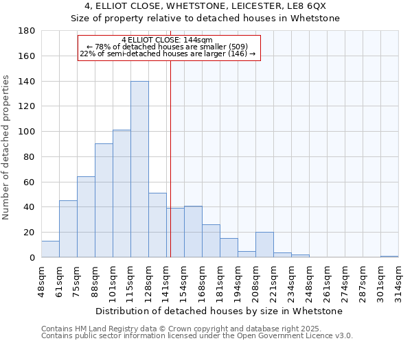 4, ELLIOT CLOSE, WHETSTONE, LEICESTER, LE8 6QX: Size of property relative to detached houses in Whetstone