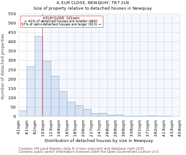 4, ELM CLOSE, NEWQUAY, TR7 2LN: Size of property relative to detached houses in Newquay