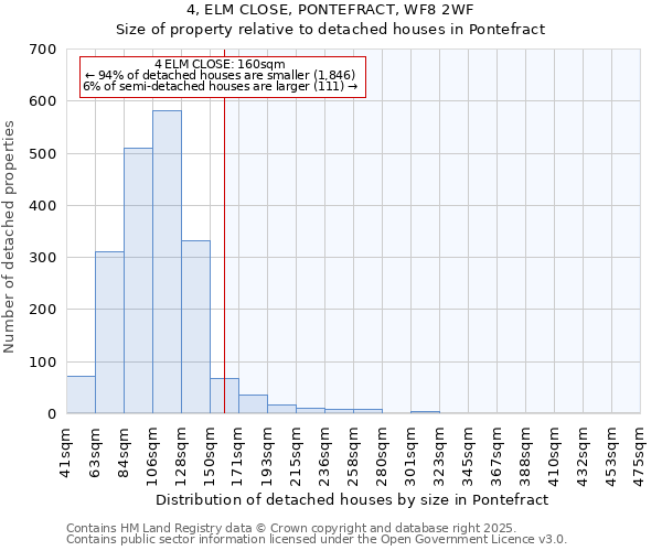 4, ELM CLOSE, PONTEFRACT, WF8 2WF: Size of property relative to detached houses in Pontefract