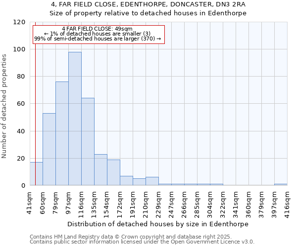 4, FAR FIELD CLOSE, EDENTHORPE, DONCASTER, DN3 2RA: Size of property relative to detached houses in Edenthorpe