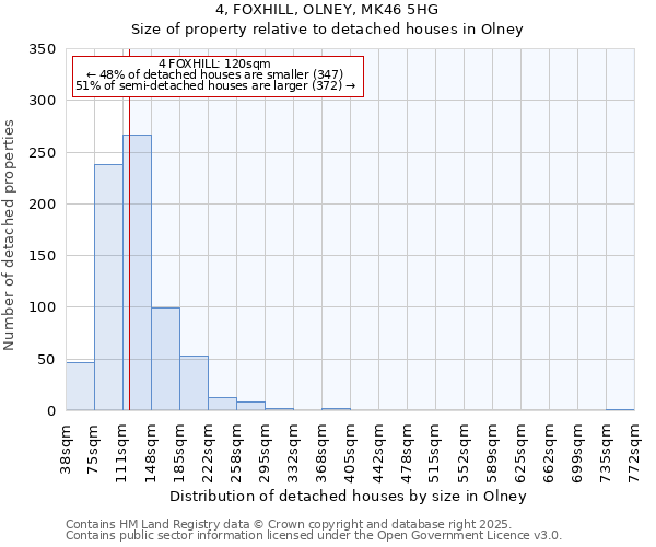 4, FOXHILL, OLNEY, MK46 5HG: Size of property relative to detached houses in Olney