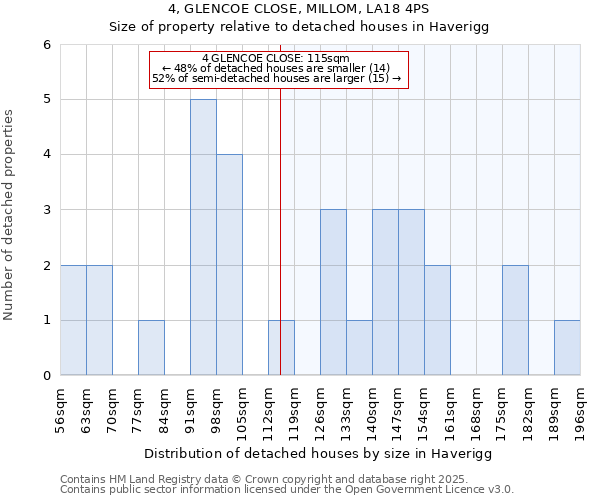 4, GLENCOE CLOSE, MILLOM, LA18 4PS: Size of property relative to detached houses in Haverigg