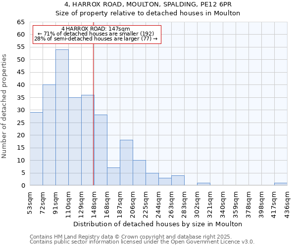 4, HARROX ROAD, MOULTON, SPALDING, PE12 6PR: Size of property relative to detached houses in Moulton