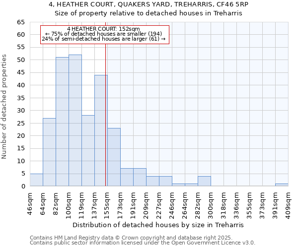 4, HEATHER COURT, QUAKERS YARD, TREHARRIS, CF46 5RP: Size of property relative to detached houses in Treharris