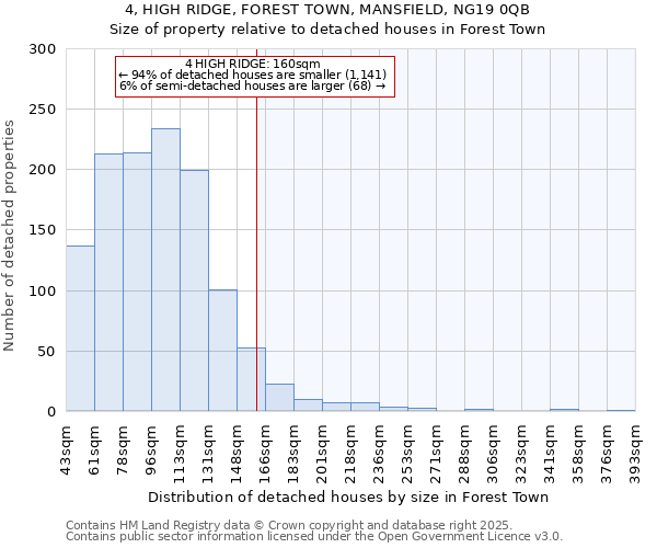 4, HIGH RIDGE, FOREST TOWN, MANSFIELD, NG19 0QB: Size of property relative to detached houses in Forest Town