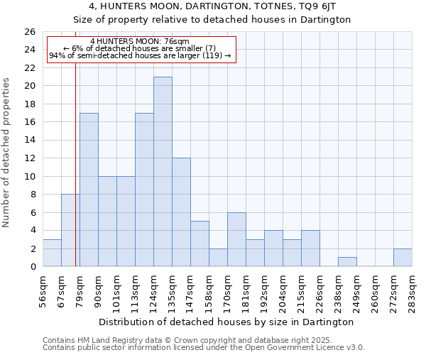 4, HUNTERS MOON, DARTINGTON, TOTNES, TQ9 6JT: Size of property relative to detached houses in Dartington