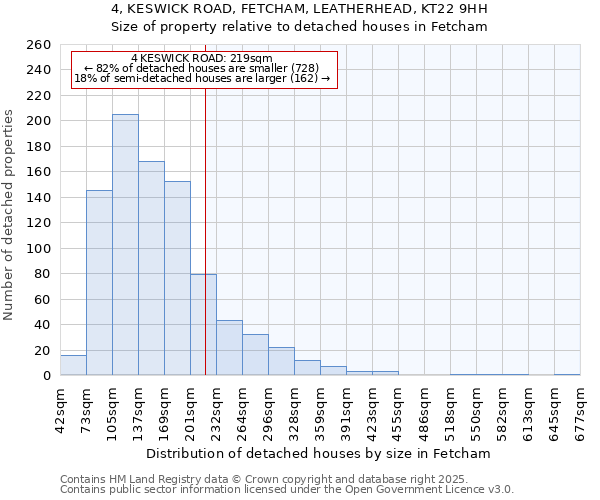 4, KESWICK ROAD, FETCHAM, LEATHERHEAD, KT22 9HH: Size of property relative to detached houses in Fetcham