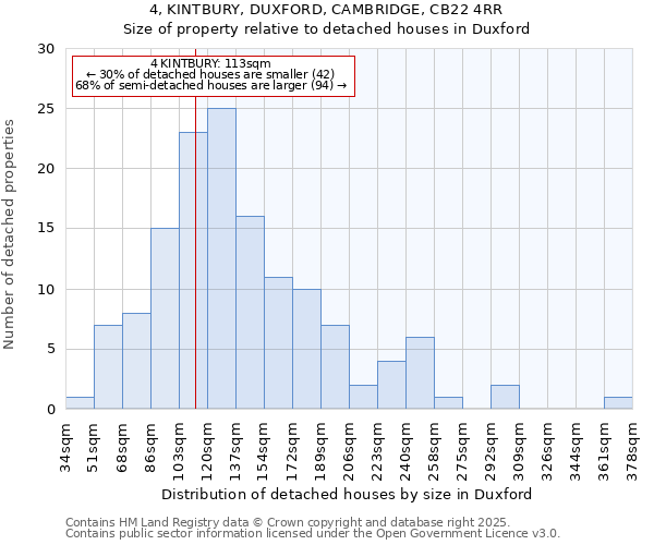 4, KINTBURY, DUXFORD, CAMBRIDGE, CB22 4RR: Size of property relative to detached houses in Duxford