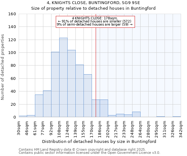 4, KNIGHTS CLOSE, BUNTINGFORD, SG9 9SE: Size of property relative to detached houses in Buntingford