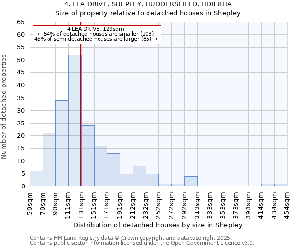 4, LEA DRIVE, SHEPLEY, HUDDERSFIELD, HD8 8HA: Size of property relative to detached houses in Shepley