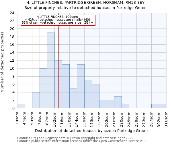 4, LITTLE FINCHES, PARTRIDGE GREEN, HORSHAM, RH13 8EY: Size of property relative to detached houses in Partridge Green