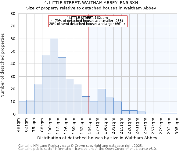 4, LITTLE STREET, WALTHAM ABBEY, EN9 3XN: Size of property relative to detached houses in Waltham Abbey