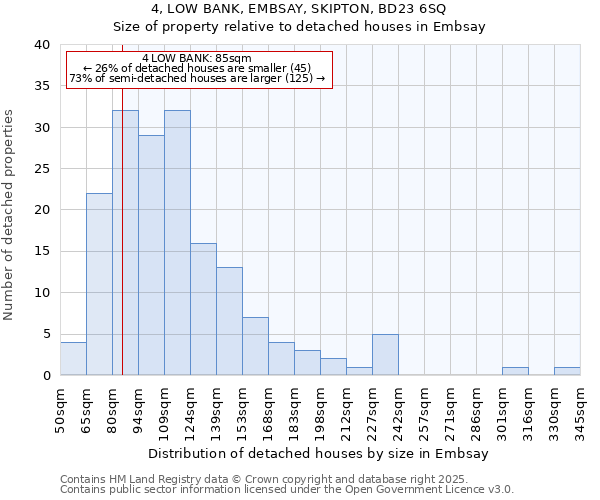 4, LOW BANK, EMBSAY, SKIPTON, BD23 6SQ: Size of property relative to detached houses in Embsay