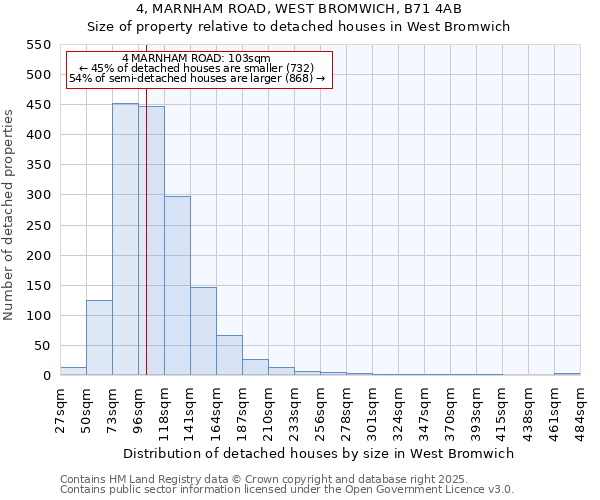 4, MARNHAM ROAD, WEST BROMWICH, B71 4AB: Size of property relative to detached houses in West Bromwich